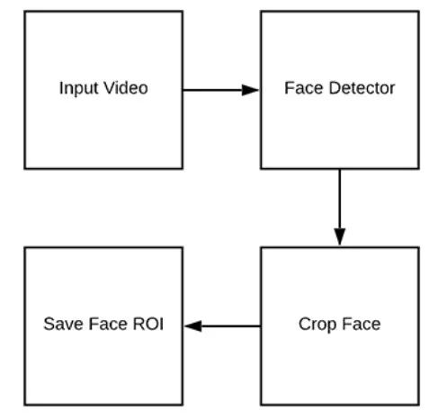 干货 | 史上最全 OpenCV 活体检测教程！