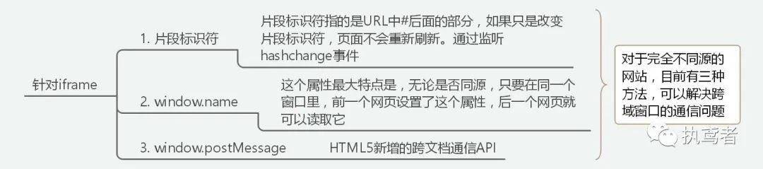 图解浏览器安全（同源策略、XSS、CSRF、跨域、HTTPS、安全沙箱等串成糖葫芦）