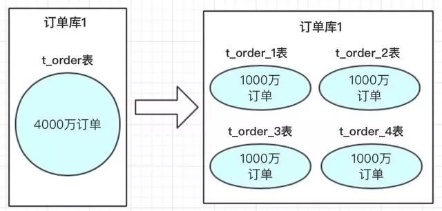 你知道分库分表有哪些方案&思路&设计 ？