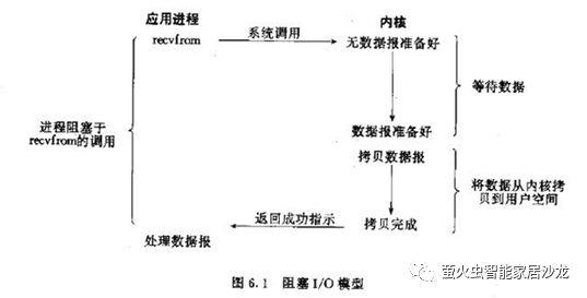 5种IO模型、阻塞IO和非阻塞IO、同步IO和异步IO