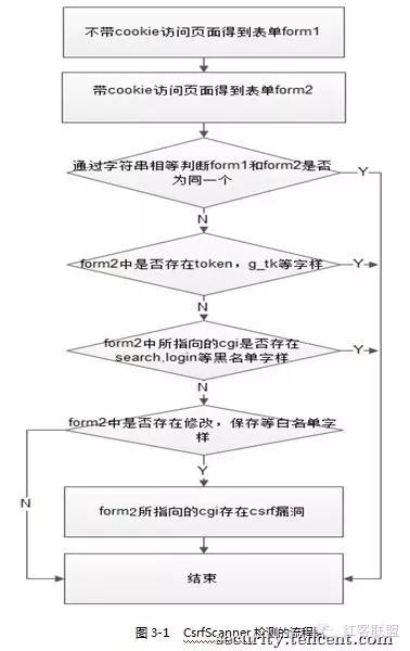 CSRF-Scanner——打造全自动检测CSRF漏洞利器