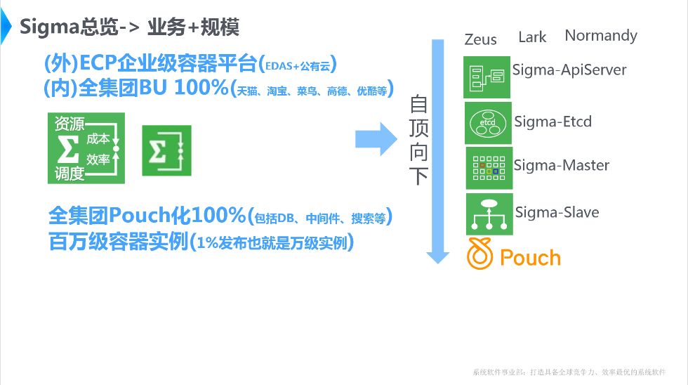 Golang在阿里巴巴调度系统Sigma中的实践