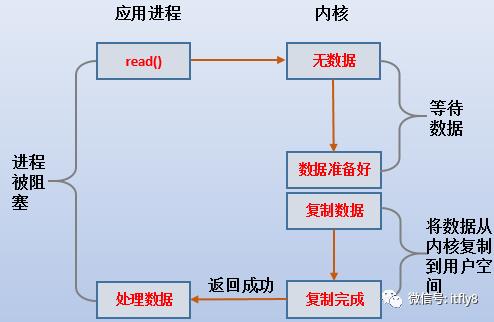 五种IO模型分析