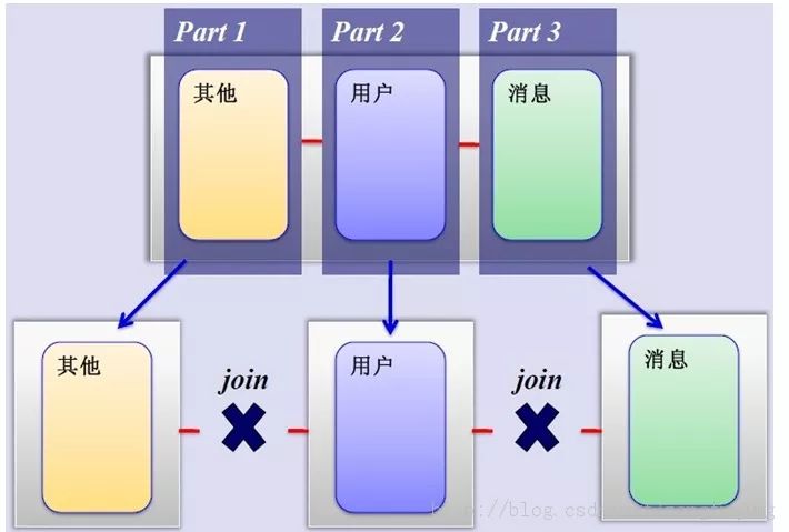 干货 | MySQL 分库分表，写得太好了！