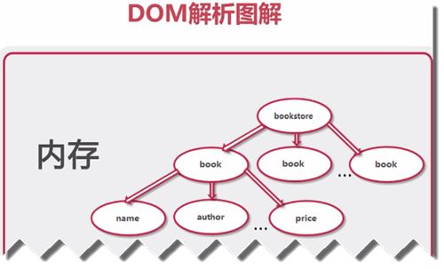 Java文件操作——XML文件的读取