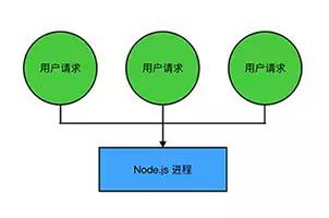 淘宝前端团队：浅谈 Node.js 和 PHP 进程管理