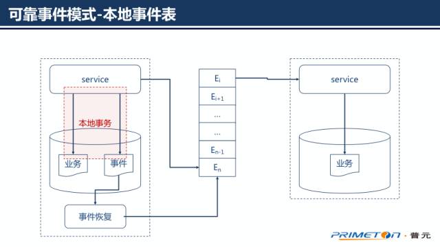 了解”分布式事务一致性“看这一篇就够了