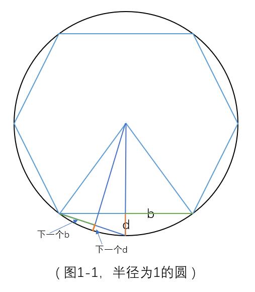 C语言 求π的近似值