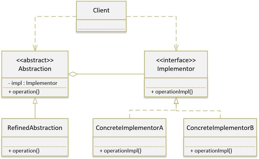 C++设计模式——桥接模式(Bridge Pattern)