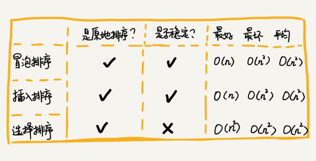 面试官：冒泡、插入、选择这三种常见的排序算法你了解？为什么插入排序更受欢迎？