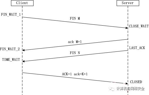 以女朋友为例讲解 TCP/IP 三次握手与四次挥手