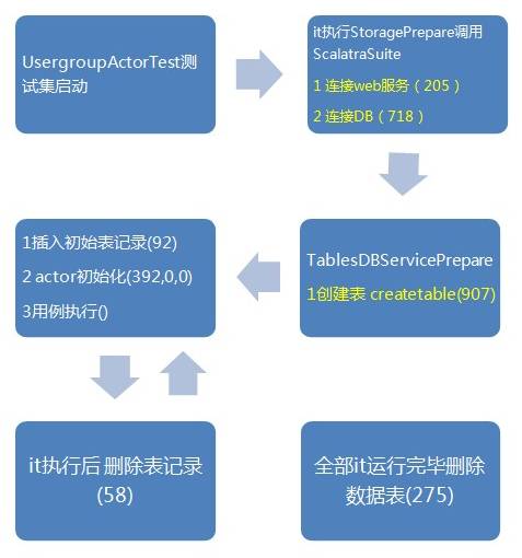 干货｜简单重构，显著效果-提升scala自动化测试效率之道