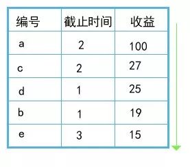 贪心算法（4）：作业排序问题