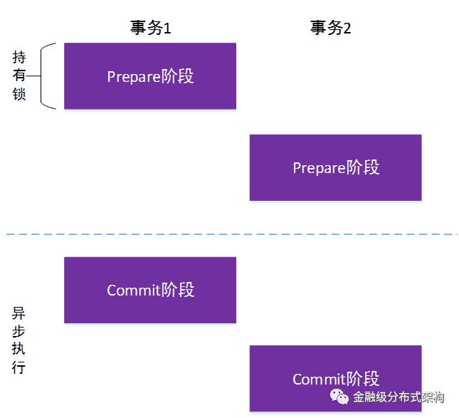 分布式事务解决方案与适用场景分析