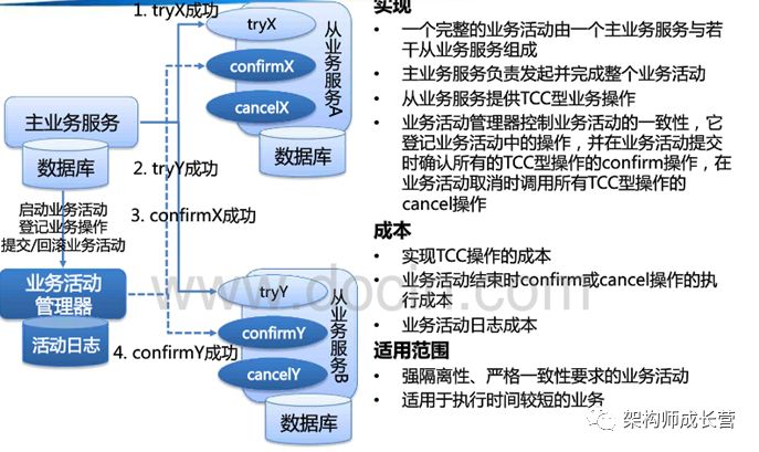 整体介绍分布式事务