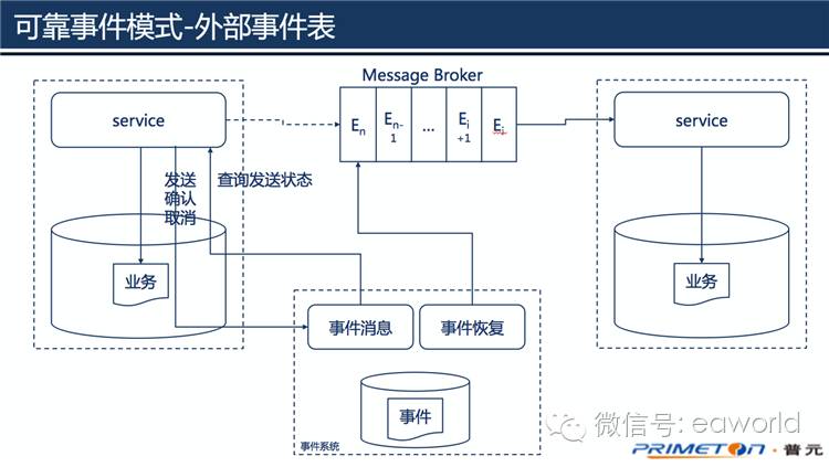 分布式事务：不过是在一致性、吞吐量和复杂度之间，做一个选择