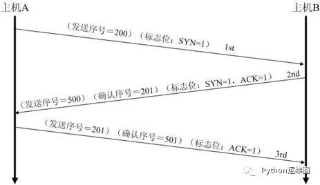 理解 TCP/IP 三次握手与四次挥手的正确姿势