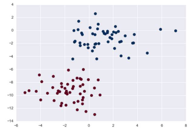 Scikit-Learn 朴素贝叶斯分类丨数析学院