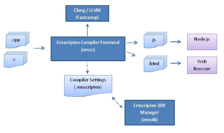 快速上手 WebAssembly 应用开发：Emscripten 使用入门