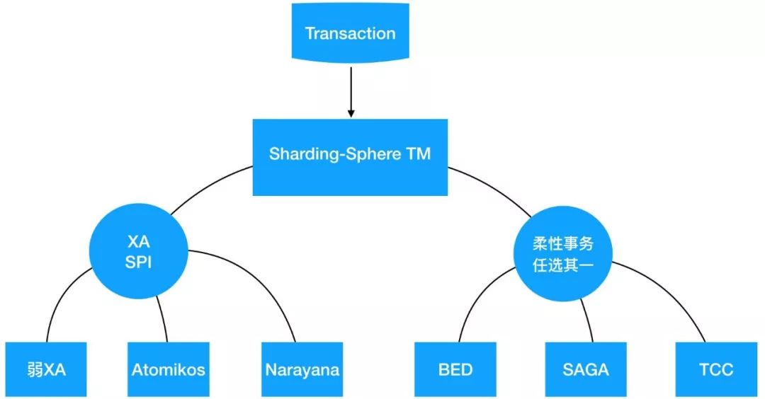 分布式事务在Sharding-Sphere中的实现（有彩蛋）