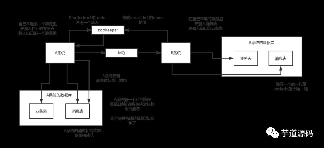 你们公司是如何处理分布式事务的？