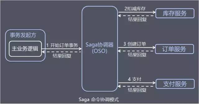 最全面的分布式事务分析，你确定不看看吗？