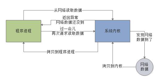 百度、腾讯热门面试题：聊聊Unix与Java的IO模型？（含详细解析）