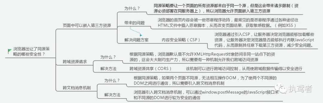 图解浏览器安全（同源策略、XSS、CSRF、跨域、HTTPS、安全沙箱等串成糖葫芦）