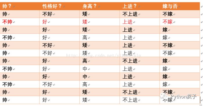 轻松带你搞懂朴素贝叶斯分类算法