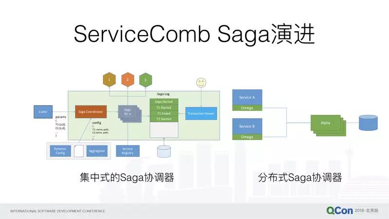 Saga分布式事务解决方案与实践