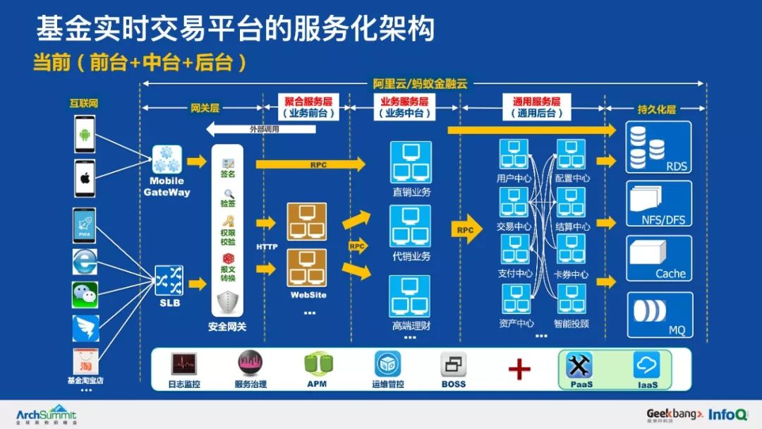 余额宝背后的服务治理架构，首次系统梳理和公开