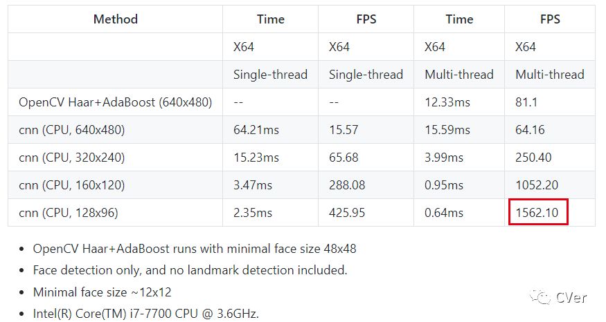 超越OpenCV，史上最快人脸检测系统开源