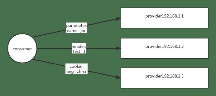 微服务治理实践 | 金丝雀发布