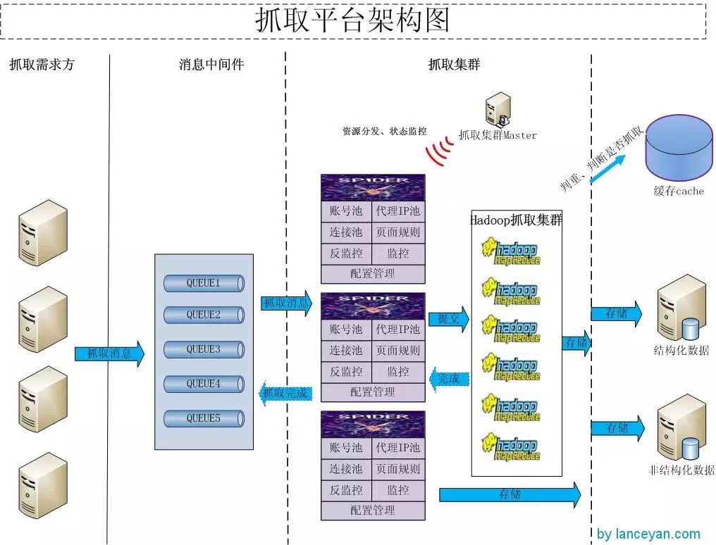 社会化海量数据采集爬虫框架搭建