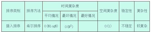 4. 希尔排序Shell'sSort