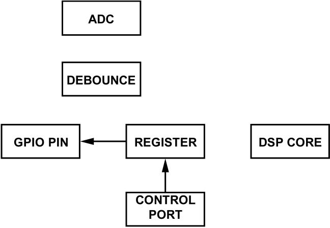 在图形开发工具SigmaStudio中正确使用GPIO，只需两步