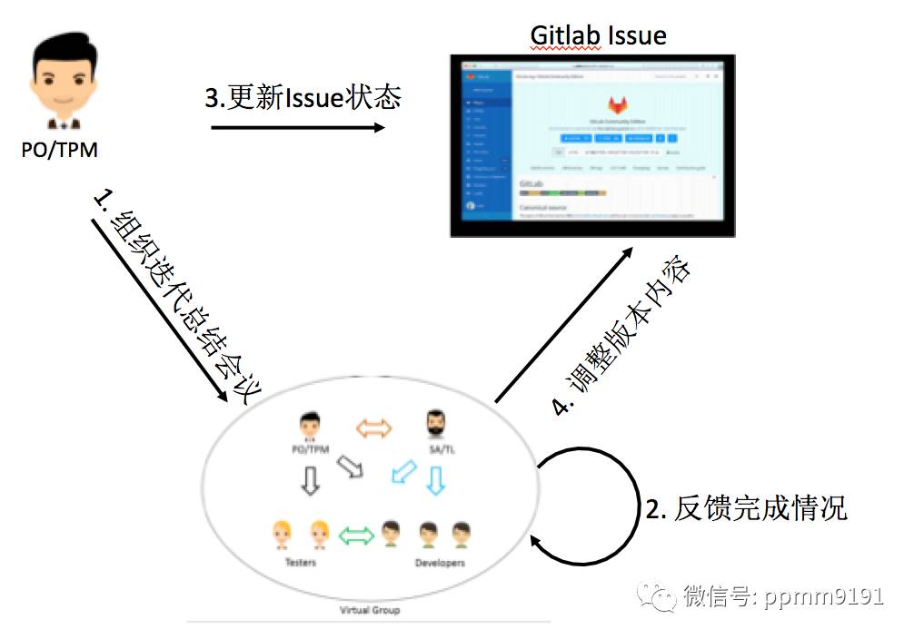 Scrum实践总结终结篇