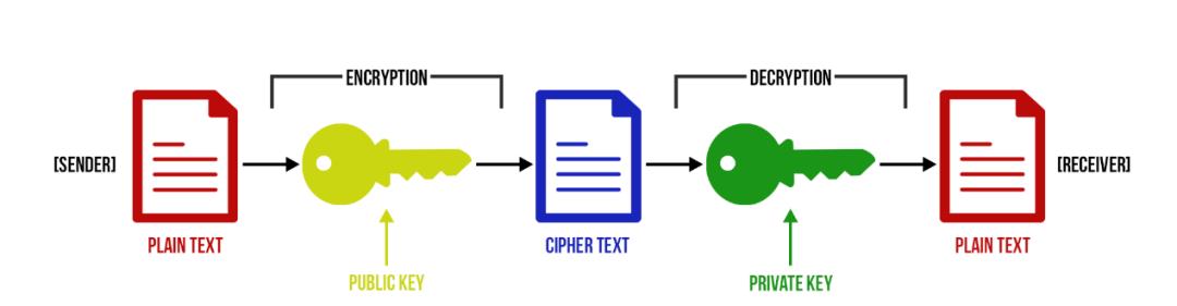 技术科普丨区块链实现去信任的关键技术：非对称加密