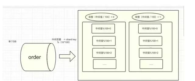 10亿级订单系统分库分表设计思路！