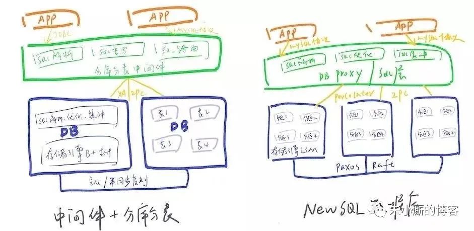 强！分库分表与分布式数据库技术选项分析