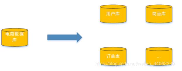 [精选]彻底搞清分库分表（垂直分库，垂直分表，水平分库，水平分表）