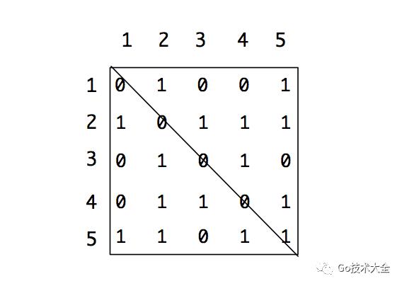 好文推荐:Golang 数据结构-图