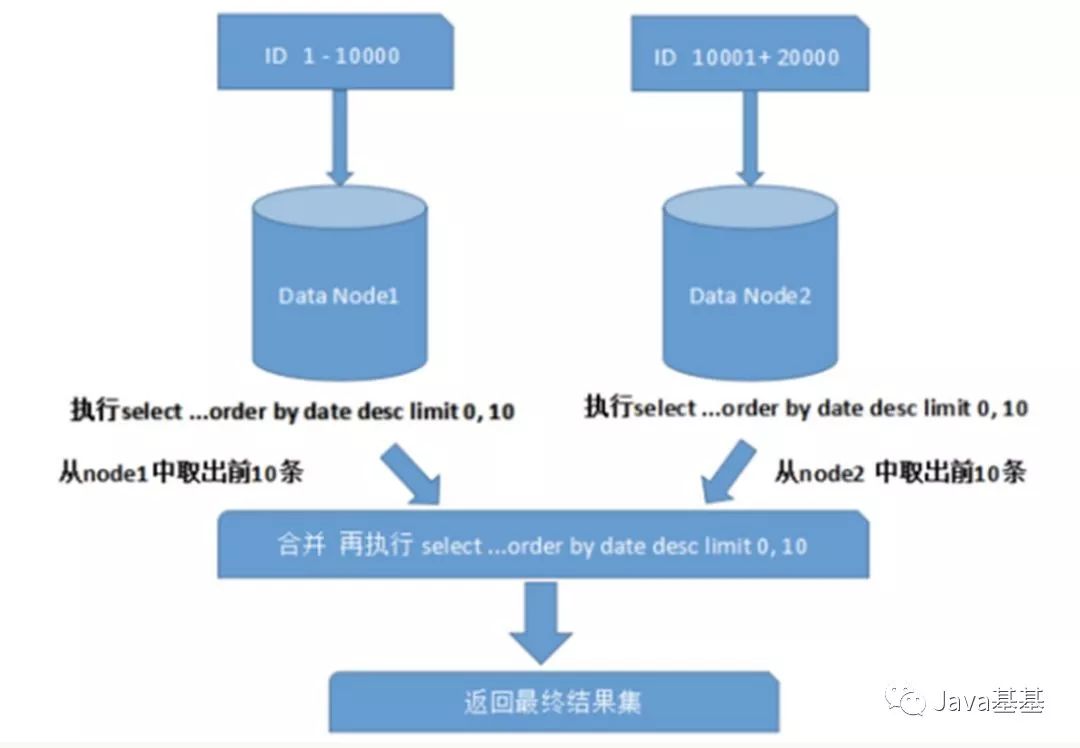 【干货】数据库分库分表思路