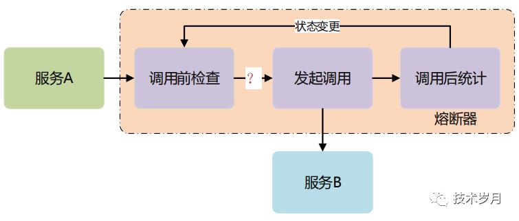 微服务高可用之熔断器实现原理与 Golang 实践