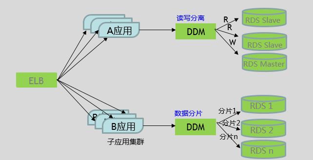 干货丨数据库分库分表基础和实践