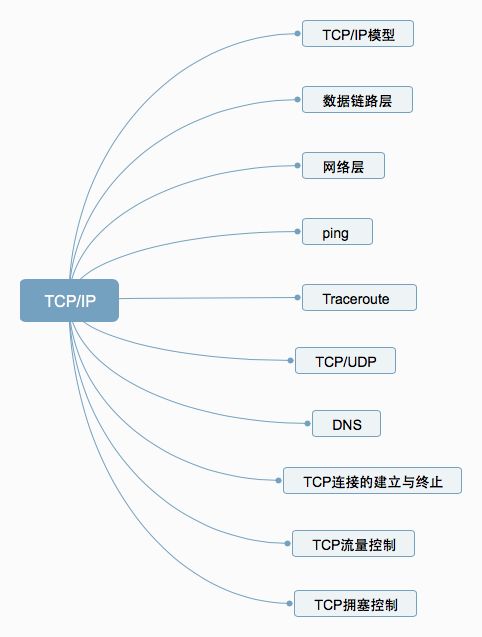 关于TCP/IP，必知必会的十个问题