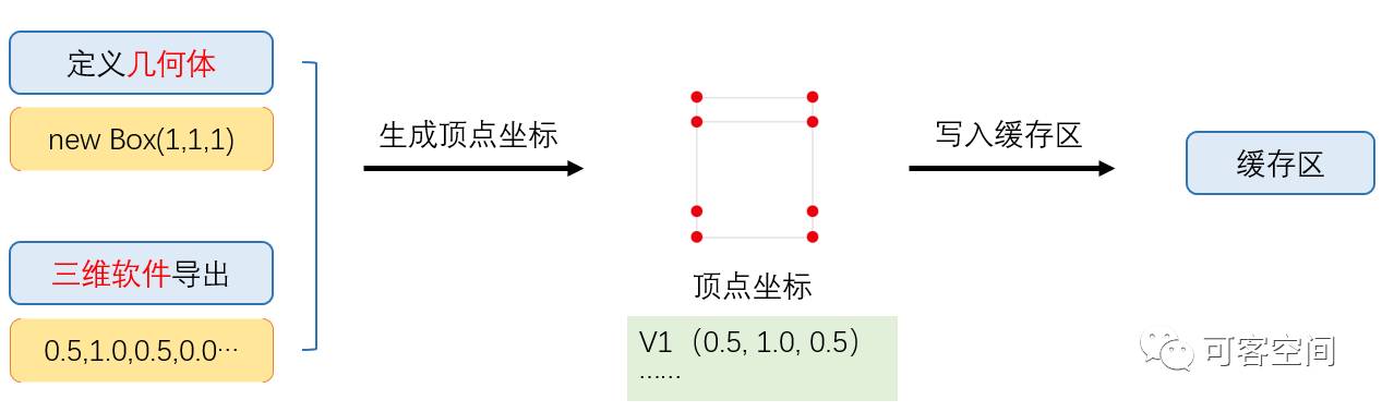 WebGL 和 Three.js 工作原理图解