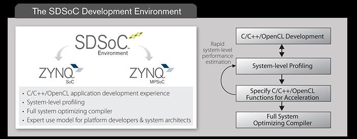 ZYNQ | 开发工具