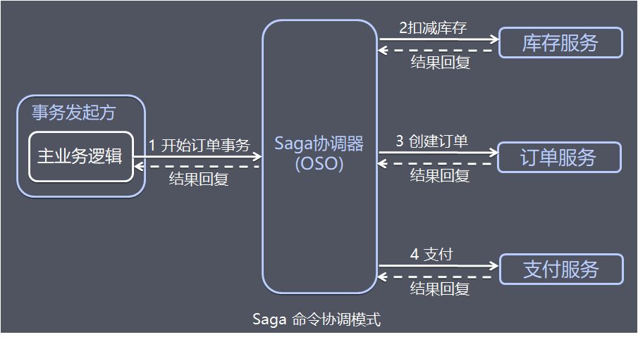 还不理解“分布式事务”？这篇给你讲清楚！