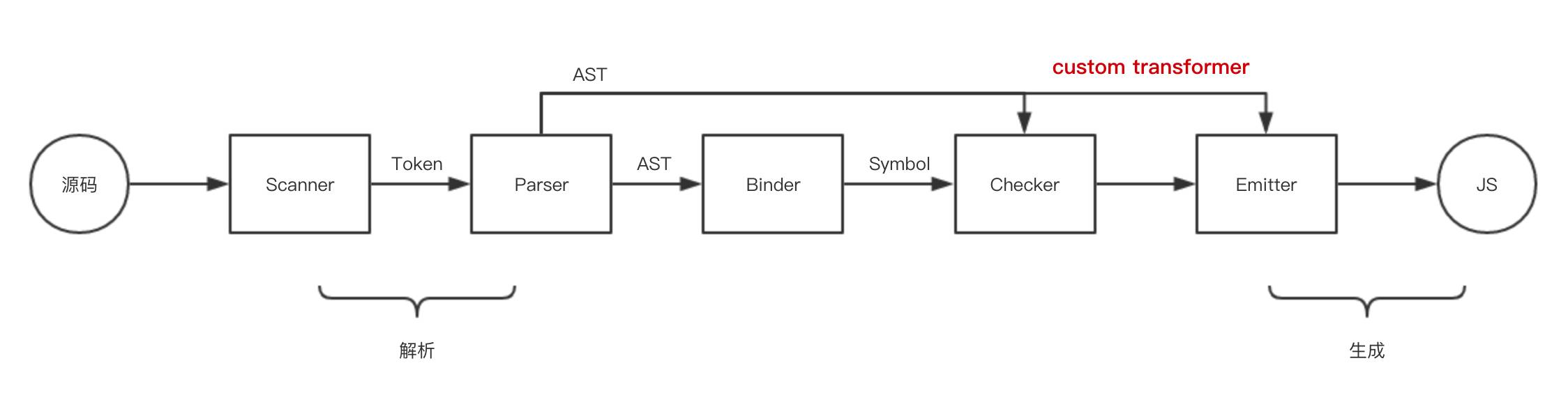 [第15期] 手把手教写 TypeScript Transformer Plugin